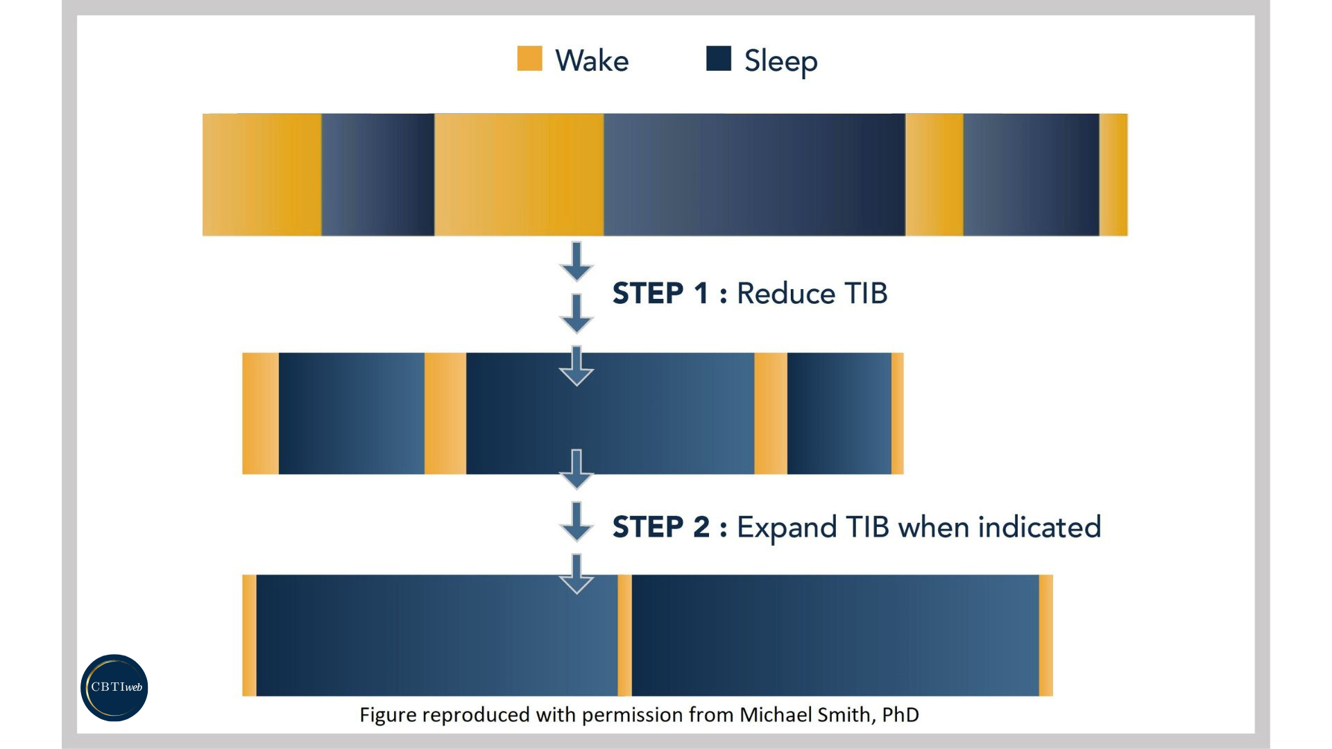 Sleep Restriction - Reduce TIB Visual